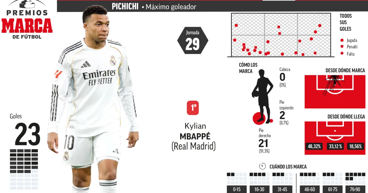 Mbappé blindato in vetta: nessuno lo raggiunge nella corsa al Pichichi