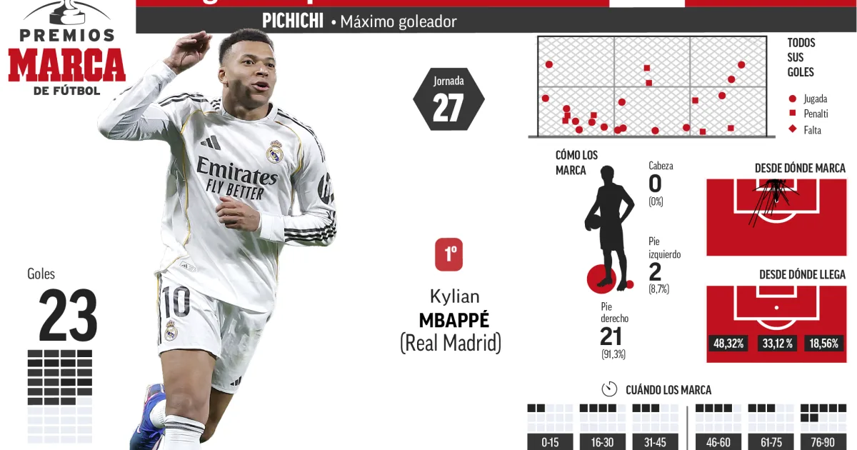 Mbappé sempre dominante nel Pichichi, Muriqi lo insegue. Yamal entra nel podio