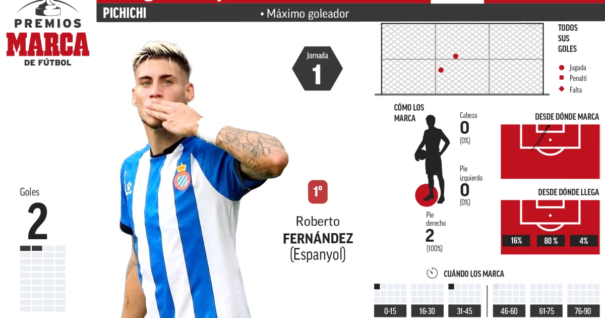 Nahuel Tenaglia entra nella storia: il difensore dell'Alavés firma il primo gol della Liga 2026-27